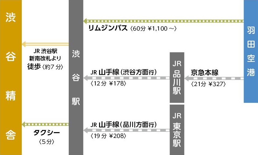 渋谷精舎 経路マップ